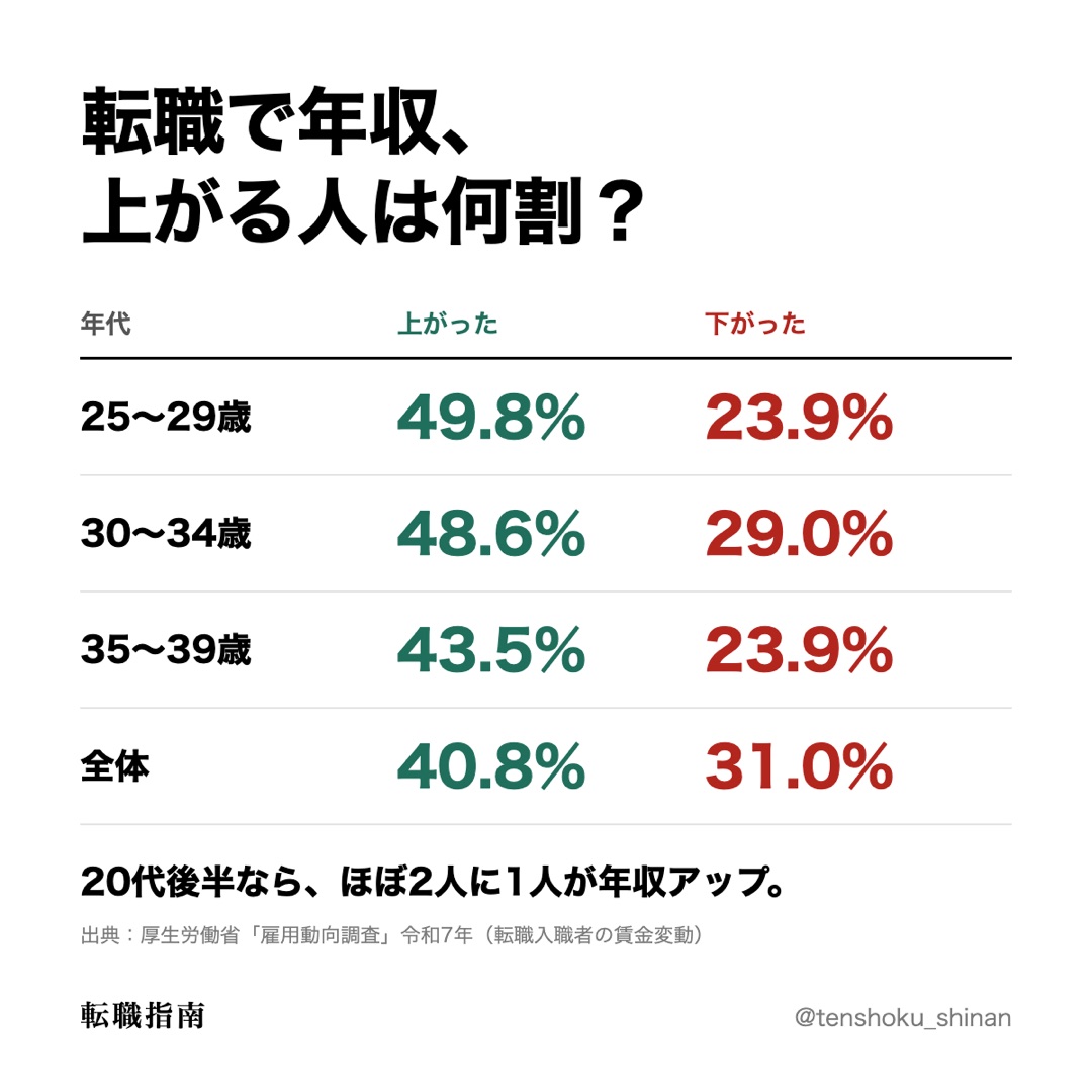 転職で年収、上がる人は何割?(図の中身は、画像の下の表にもあります)
