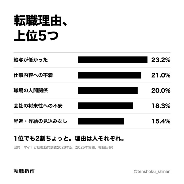 転職理由、上位5つ